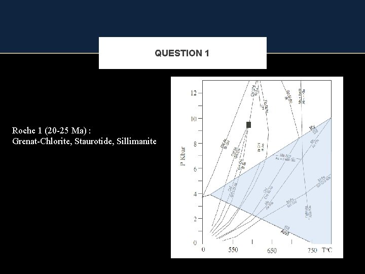 QUESTION 1 Roche 1 (20 -25 Ma) : Grenat-Chlorite, Staurotide, Sillimanite 