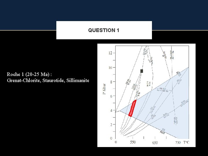 QUESTION 1 Roche 1 (20 -25 Ma) : Grenat-Chlorite, Staurotide, Sillimanite 