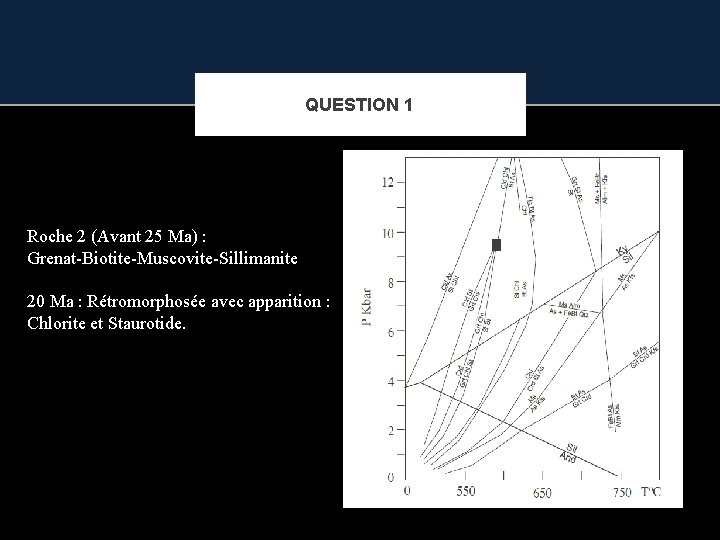 QUESTION 1 Roche 2 (Avant 25 Ma) : Grenat-Biotite-Muscovite-Sillimanite 20 Ma : Rétromorphosée avec