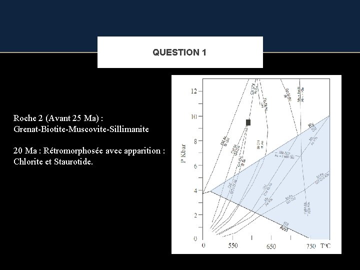 QUESTION 1 Roche 2 (Avant 25 Ma) : Grenat-Biotite-Muscovite-Sillimanite 20 Ma : Rétromorphosée avec