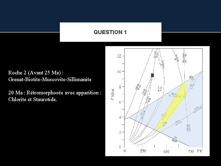 QUESTION 1 Roche 2 (Avant 25 Ma) : Grenat-Biotite-Muscovite-Sillimanite 20 Ma : Rétromorphosée avec