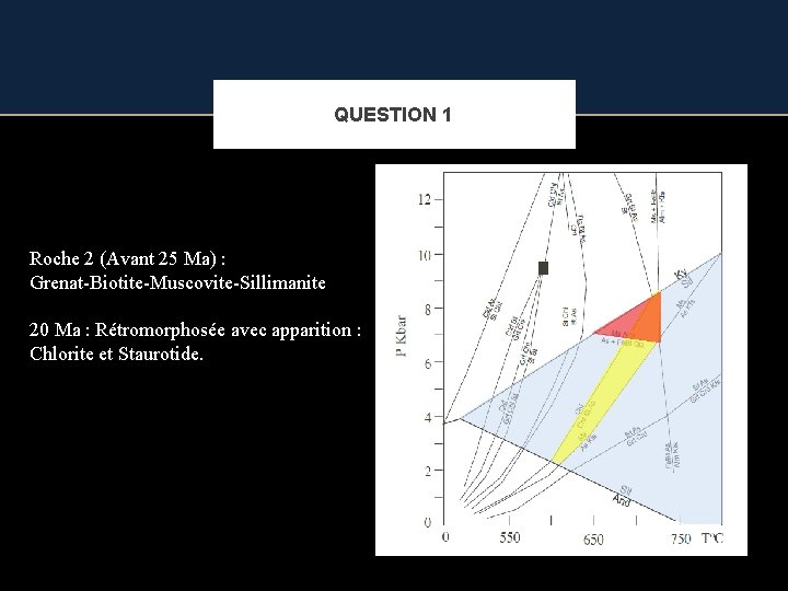 QUESTION 1 Roche 2 (Avant 25 Ma) : Grenat-Biotite-Muscovite-Sillimanite 20 Ma : Rétromorphosée avec