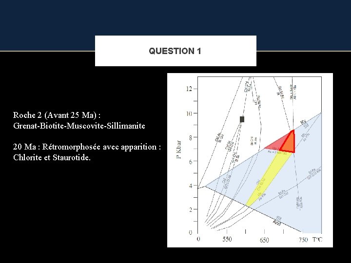 QUESTION 1 Roche 2 (Avant 25 Ma) : Grenat-Biotite-Muscovite-Sillimanite 20 Ma : Rétromorphosée avec