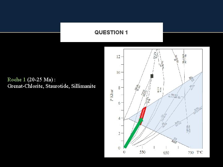 QUESTION 1 Roche 1 (20 -25 Ma) : Grenat-Chlorite, Staurotide, Sillimanite 