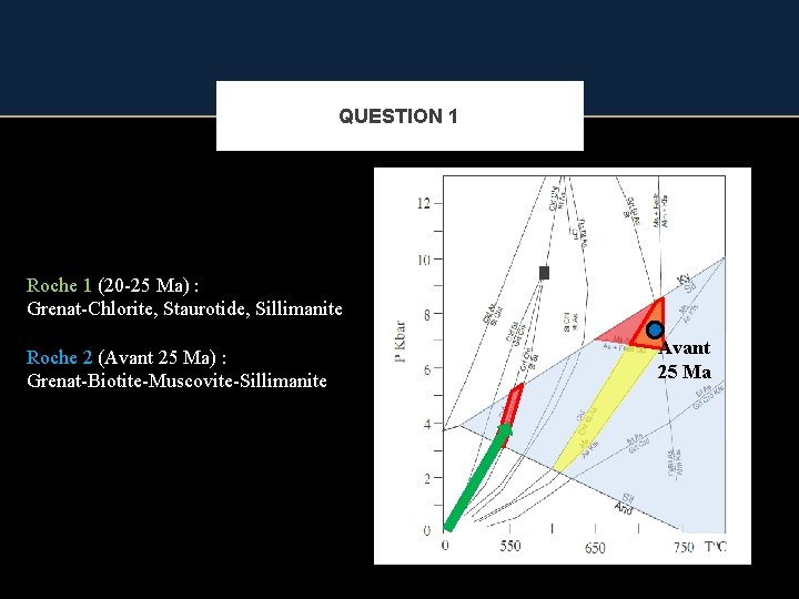 QUESTION 1 Roche 1 (20 -25 Ma) : Grenat-Chlorite, Staurotide, Sillimanite Roche 2 (Avant
