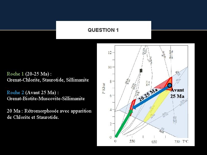 QUESTION 1 Roche 1 (20 -25 Ma) : Grenat-Chlorite, Staurotide, Sillimanite Roche 2 (Avant