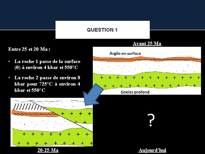 QUESTION 1 Entre 25 et 20 Ma : Avant 25 Ma • La roche