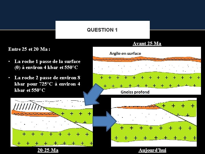 QUESTION 1 Entre 25 et 20 Ma : Avant 25 Ma • La roche