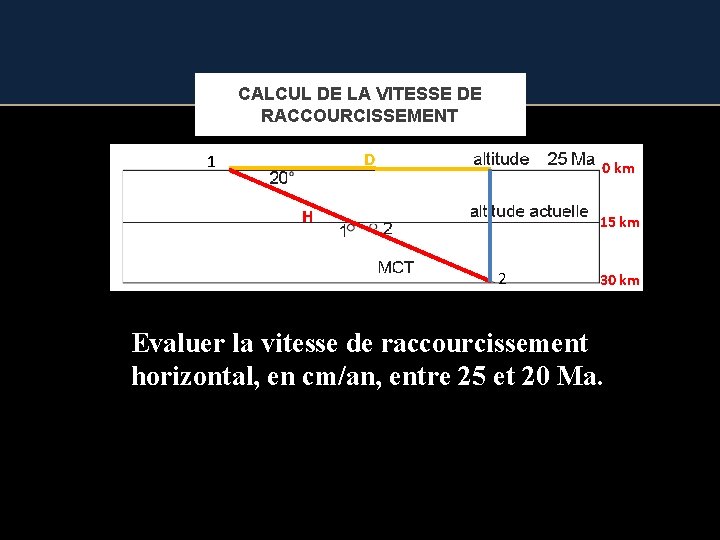 CALCUL DE LA VITESSE DE RACCOURCISSEMENT D 1 0 km H 15 km 2
