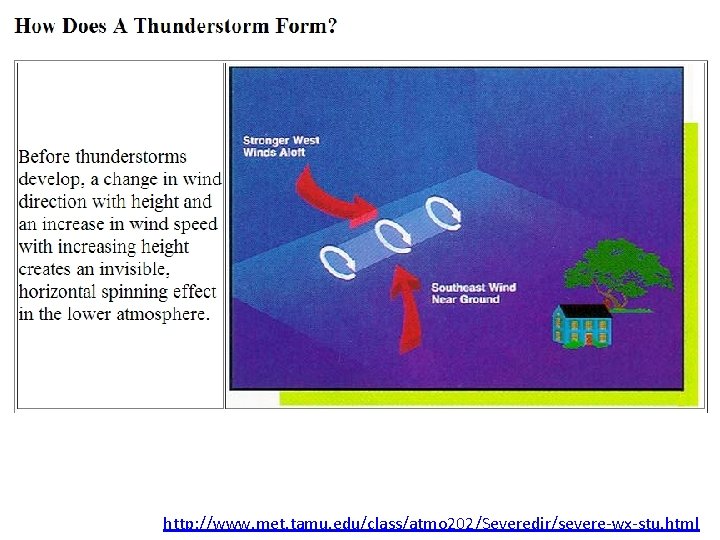 http: //www. met. tamu. edu/class/atmo 202/Severedir/severe-wx-stu. html http: //www. met. tamu. edu/class/atmo 202/Severedir/severe-wx-stu. html