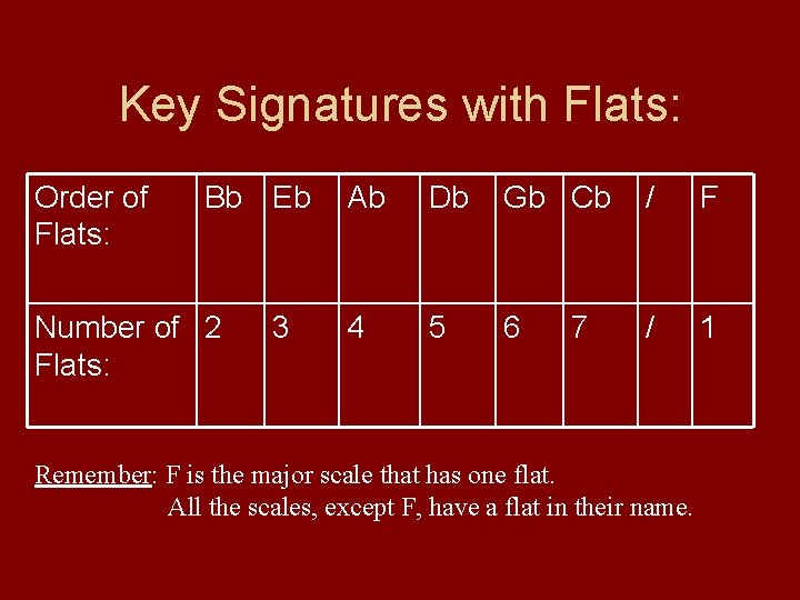 Key Signatures with Flats: Order of Flats: Bb Eb Number of 2 Flats: 3