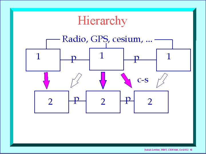 Hierarchy Radio, GPS, cesium, . . . 1 p 1 1 p c-s 2