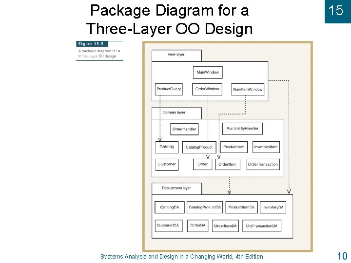 Package Diagram for a Three-Layer OO Design Systems Analysis and Design in a Changing