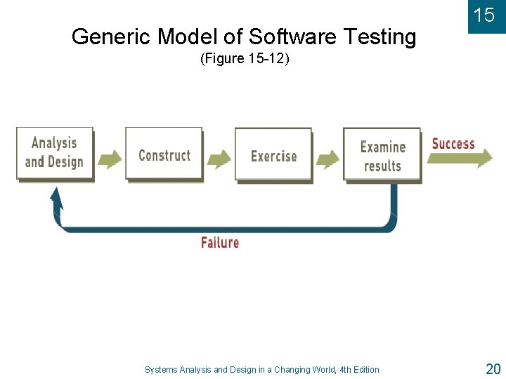 Generic Model of Software Testing 15 (Figure 15 -12) Systems Analysis and Design in