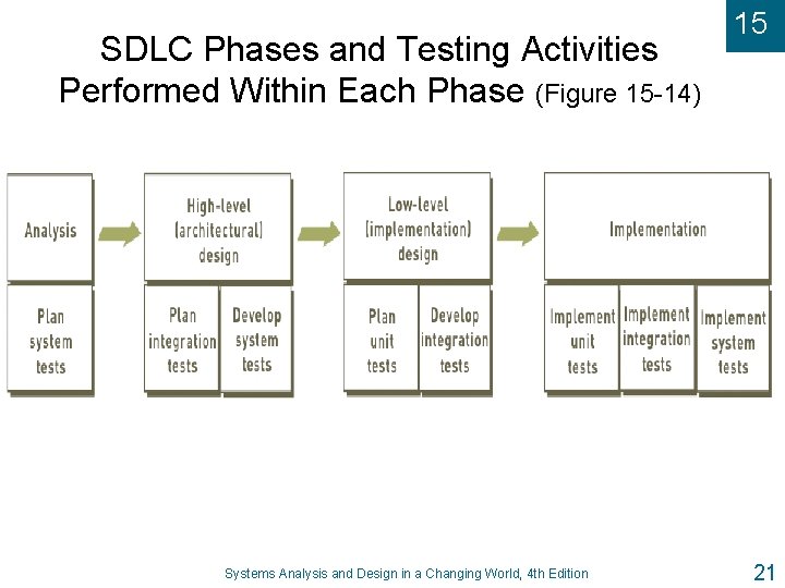 SDLC Phases and Testing Activities Performed Within Each Phase (Figure 15 -14) Systems Analysis