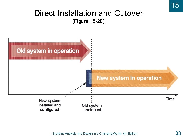 Direct Installation and Cutover 15 (Figure 15 -20) Systems Analysis and Design in a