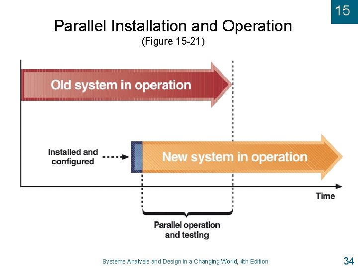 Parallel Installation and Operation 15 (Figure 15 -21) Systems Analysis and Design in a
