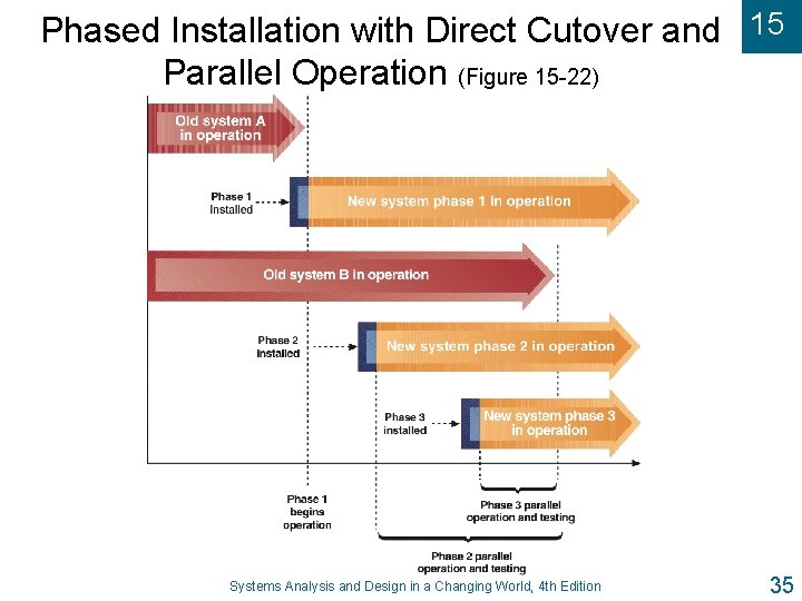 Phased Installation with Direct Cutover and 15 Parallel Operation (Figure 15 -22) Systems Analysis