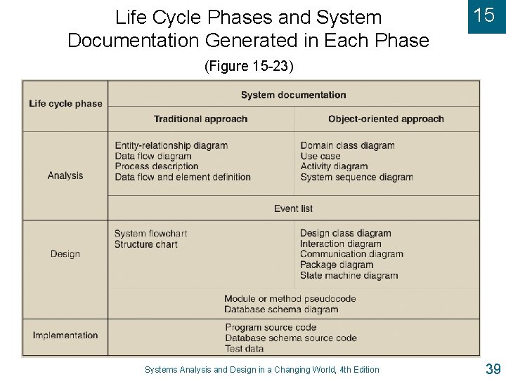 Life Cycle Phases and System Documentation Generated in Each Phase 15 (Figure 15 -23)