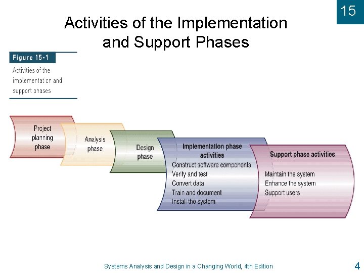 Activities of the Implementation and Support Phases Systems Analysis and Design in a Changing