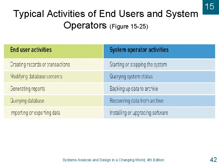 Typical Activities of End Users and System Operators (Figure 15 -25) Systems Analysis and