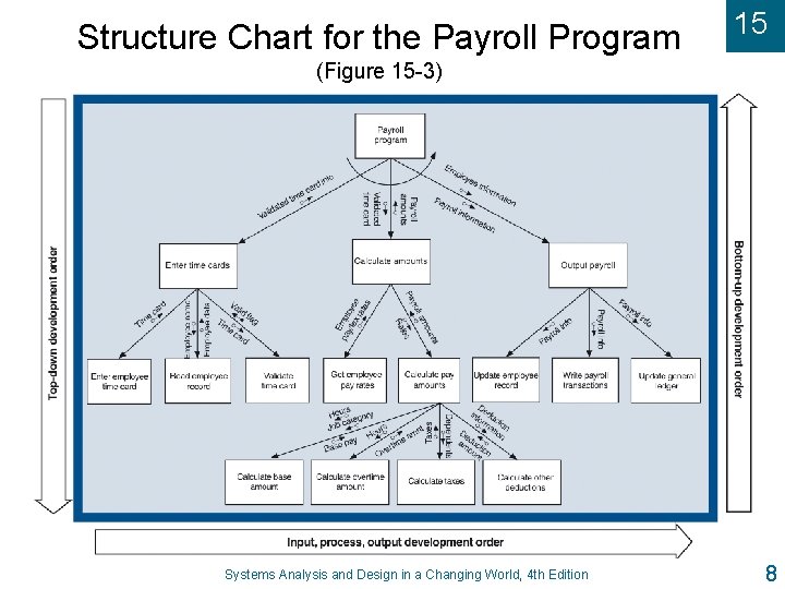 Structure Chart for the Payroll Program 15 (Figure 15 -3) Systems Analysis and Design