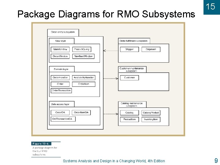 Package Diagrams for RMO Subsystems Systems Analysis and Design in a Changing World, 4