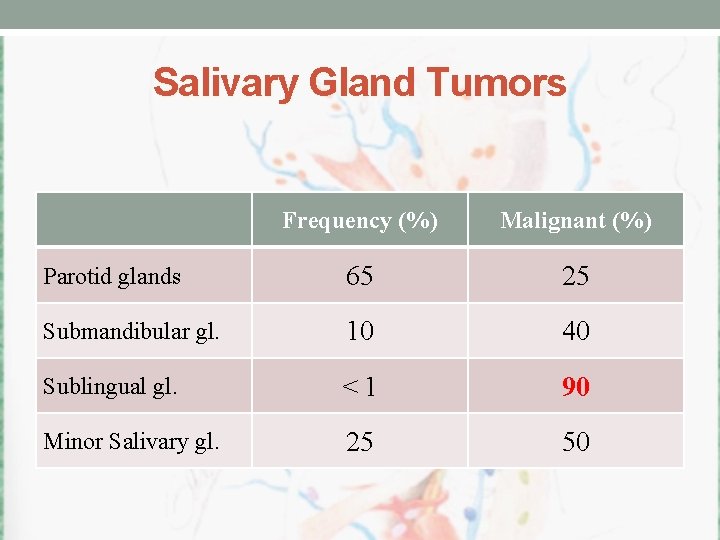 Salivary Gland Tumors Frequency (%) Malignant (%) Parotid glands 65 25 Submandibular gl. 10