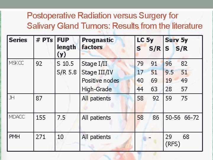 Postoperative Radiation versus Surgery for Salivary Gland Tumors: Results from the literature Series #