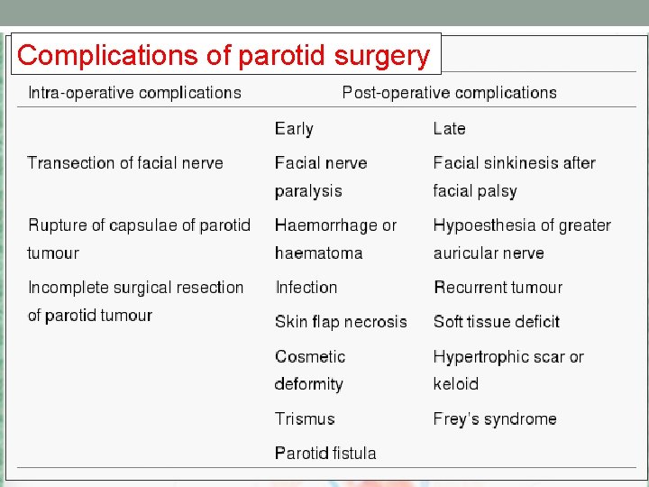 Complications of parotid surgery 