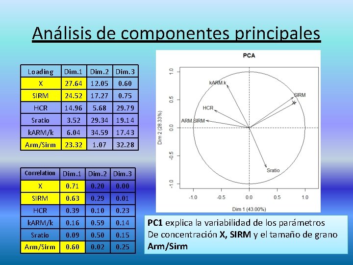 Análisis de componentes principales Loading Dim. 1 Dim. 2 Dim. 3 X 27. 64