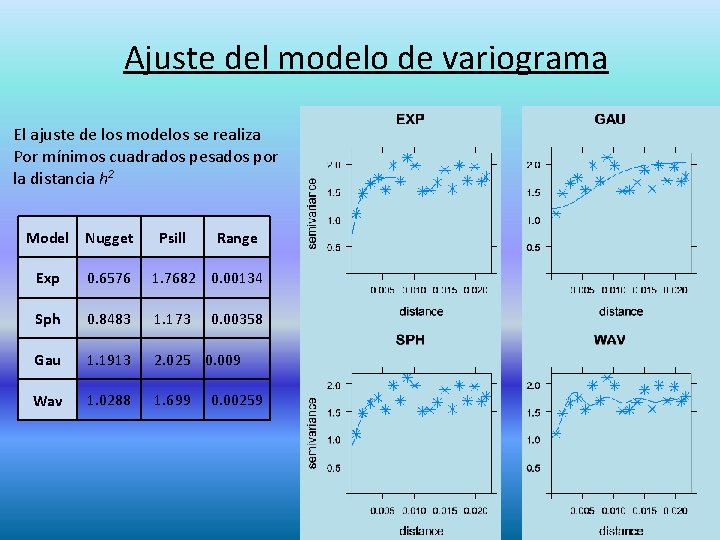 Ajuste del modelo de variograma El ajuste de los modelos se realiza Por mínimos