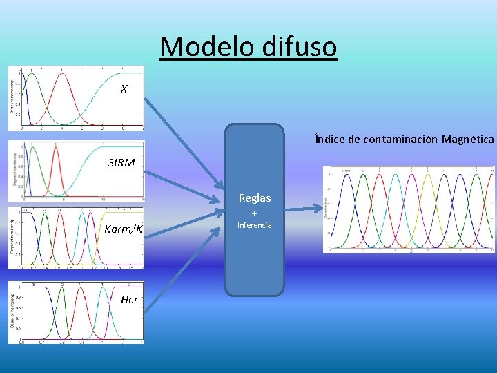 Modelo difuso X Índice de contaminación Magnética SIRM Reglas + Karm/K Hcr Inferencia 