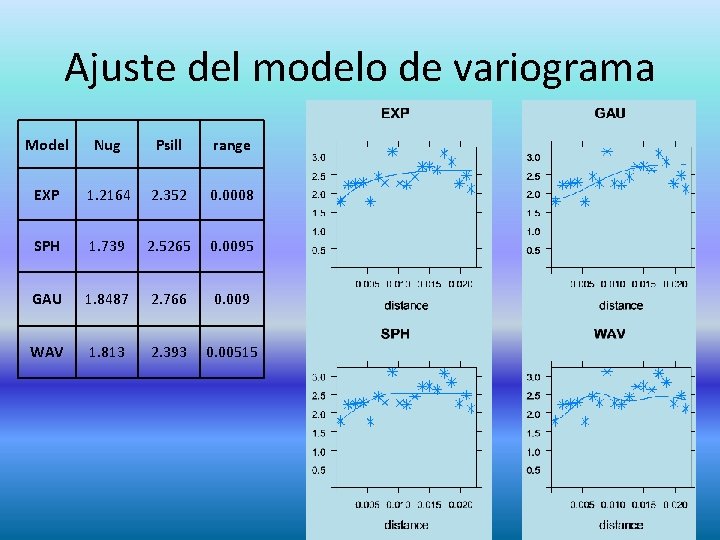 Ajuste del modelo de variograma Model Nug Psill range EXP 1. 2164 2. 352