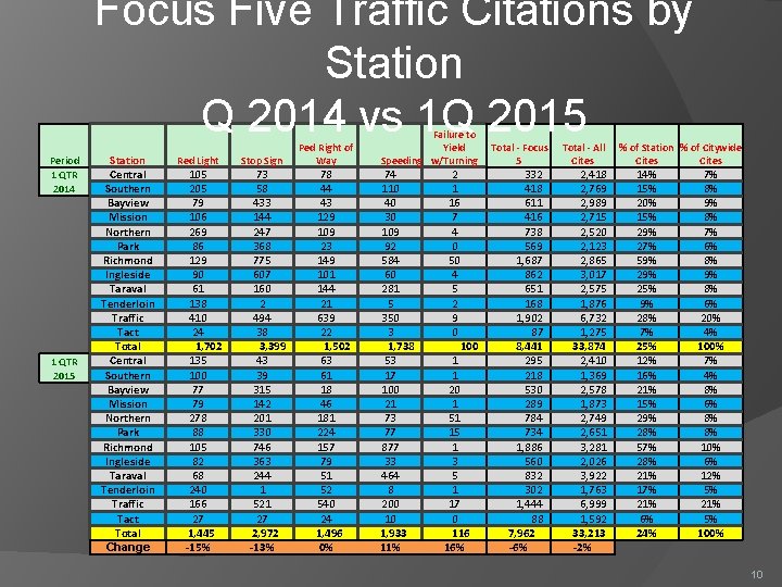 Focus Five Traffic Citations by Station Q 2014 vs 1 Q 2015 Period 1