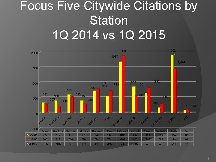 Focus Five Citywide Citations by Station 1 Q 2014 vs 1 Q 2015 1902