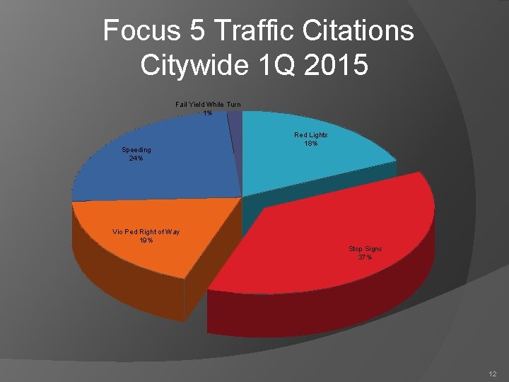 Focus 5 Traffic Citations Citywide 1 Q 2015 Fail Yield While Turn 1% Speeding
