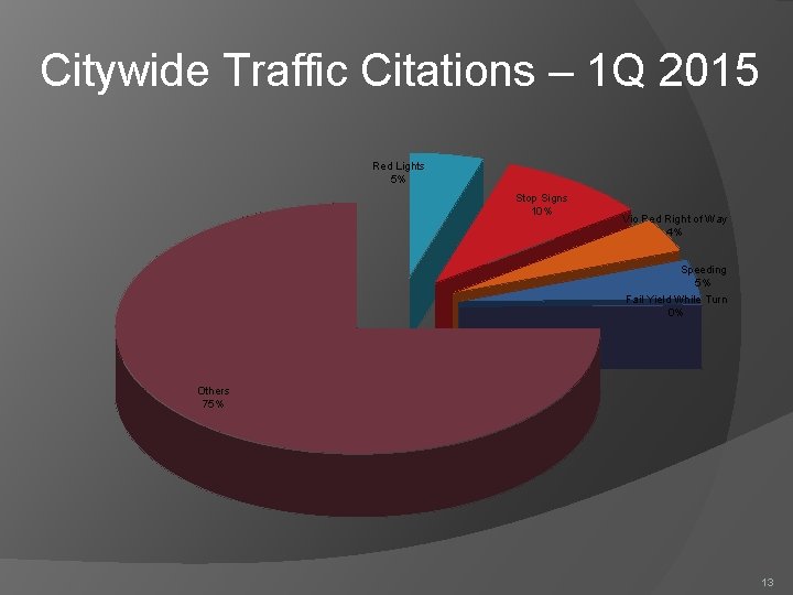 Citywide Traffic Citations – 1 Q 2015 Red Lights 5% Stop Signs 10% Vio