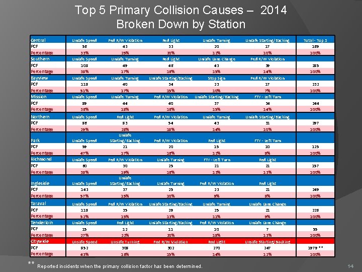Top 5 Primary Collision Causes – 2014 Broken Down by Station Central PCF Percentage