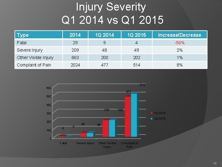 Injury Severity Q 1 2014 vs Q 1 2015 Type 2014 1 Q 2015