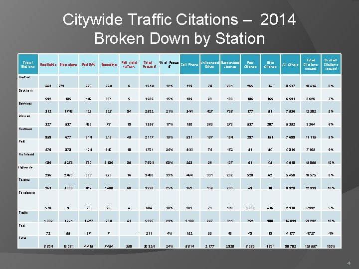 Citywide Traffic Citations – 2014 Broken Down by Station Type / Stations Speeding Fail