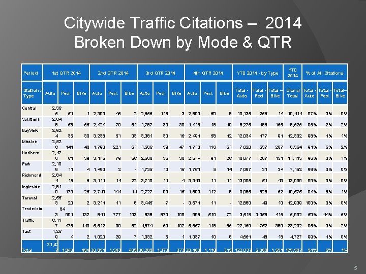 Citywide Traffic Citations – 2014 Broken Down by Mode & QTR Period 1 st