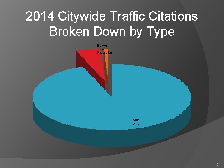 2014 Citywide Traffic Citations Broken Down by Type Bicycle 1% Pedestrian 5% Auto 94%