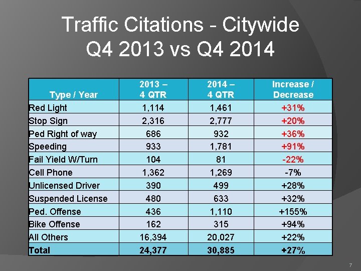 Traffic Citations - Citywide Q 4 2013 vs Q 4 2014 Type / Year
