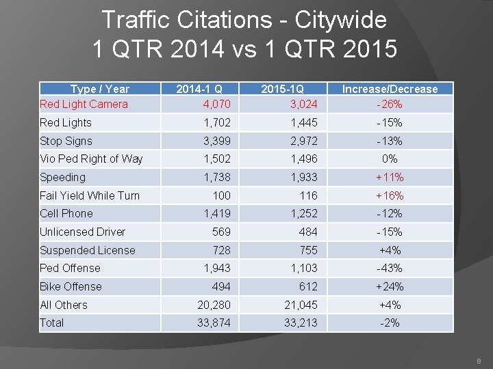 Traffic Citations - Citywide 1 QTR 2014 vs 1 QTR 2015 Type / Year