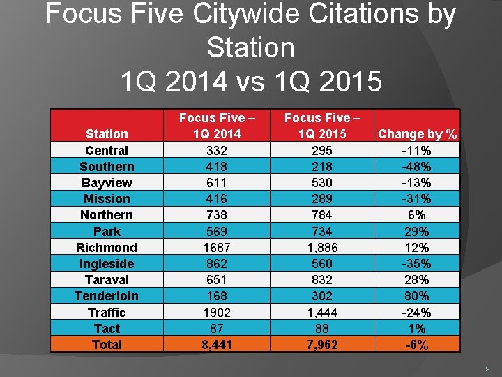 Focus Five Citywide Citations by Station 1 Q 2014 vs 1 Q 2015 Station