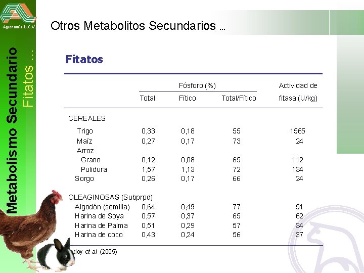 Metabolismo Secundario Fitatos … Agronomía-U. C. V. Otros Metabolitos Secundarios. . . Fitatos El
