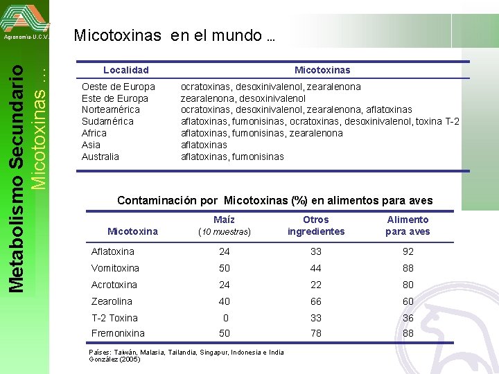 Metabolismo Secundario Micotoxinas … Agronomía-U. C. V. Micotoxinas en el mundo. . . Localidad