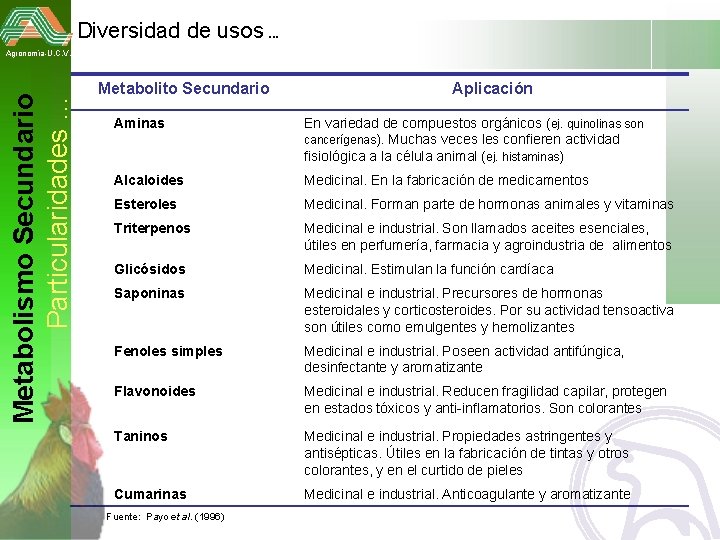 Diversidad de usos … Metabolismo Secundario Particularidades … Agronomía-U. C. V. Metabolito Secundario Aplicación