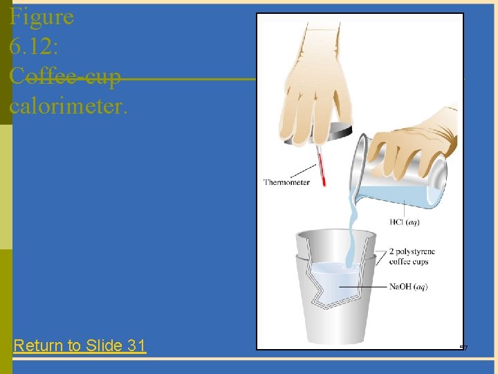 Figure 6. 12: Coffee-cup calorimeter. Return to Slide 31 57 